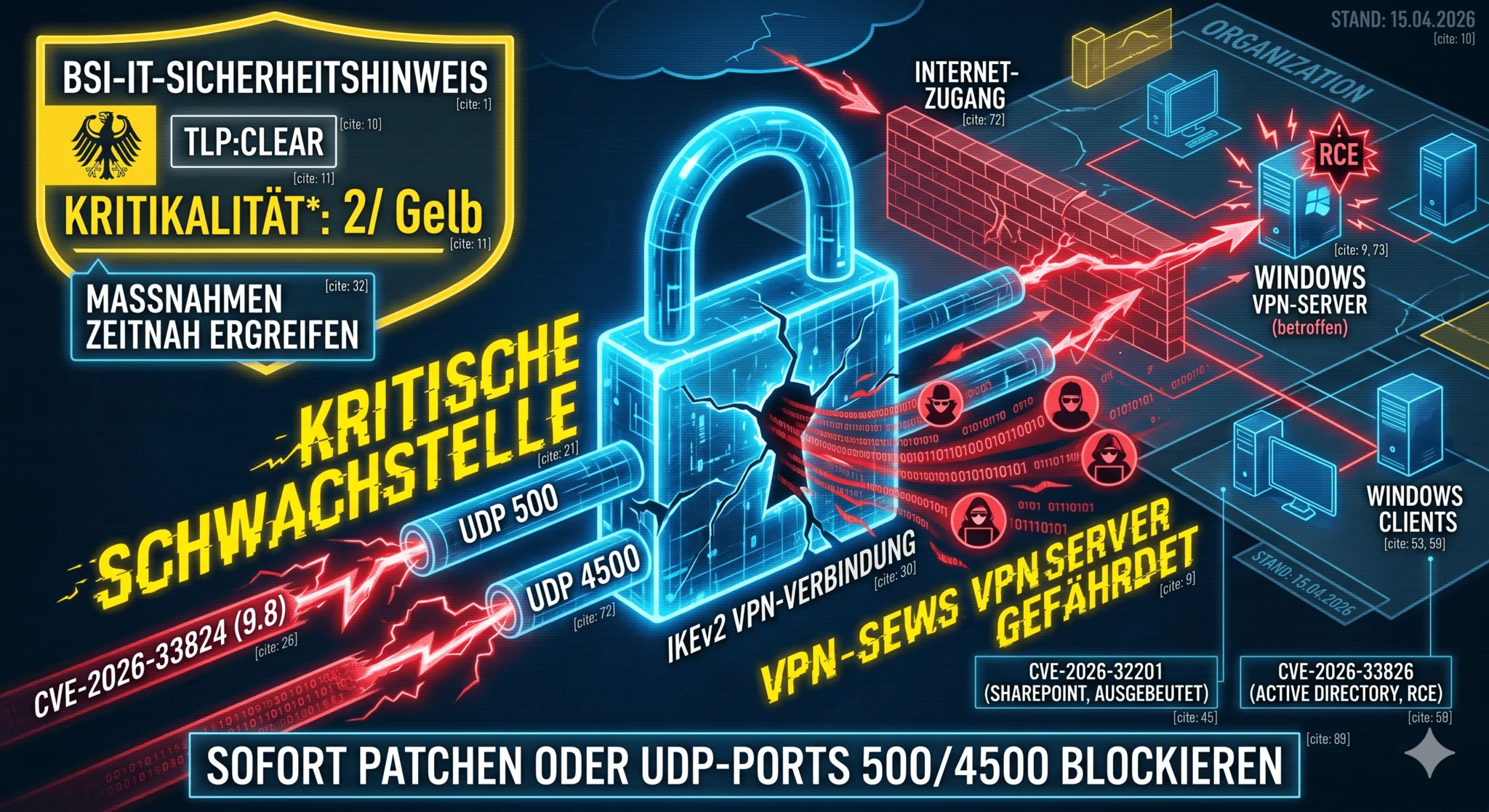 Kritische IKE-Schwachstelle bedroht Windows VPN-Server: BSI warnt nach April-Patchday